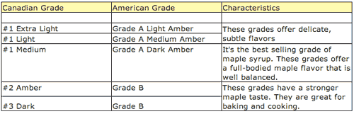 maple_grades_and_tastes.png