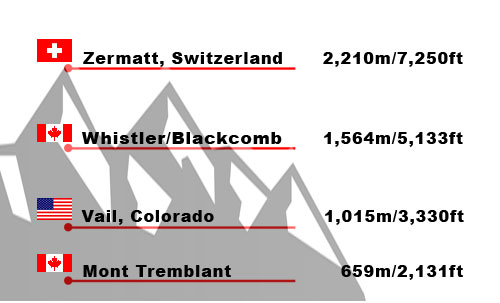 altitudes of Montreal ski hills compared to other resorts