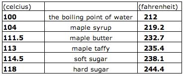 Maple Sap Sugar Content Chart