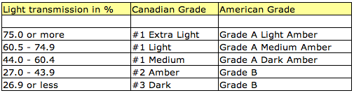 maple_syrup_grade_chart.png