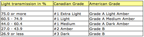 Maple Syrup Grades Chart